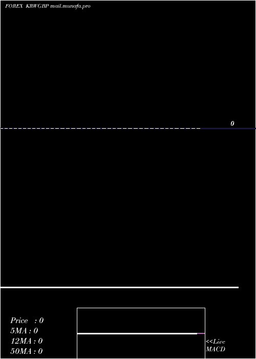  weekly chart KoreanWon