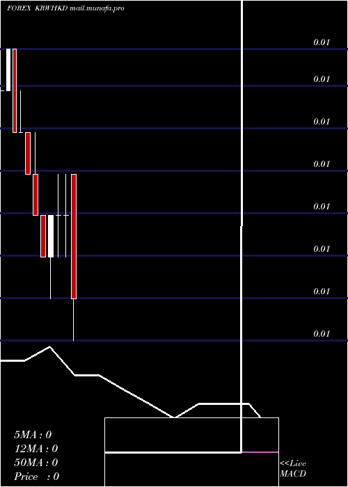  monthly chart KoreanWon