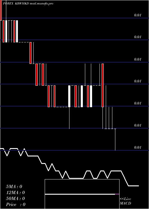  weekly chart KoreanWon