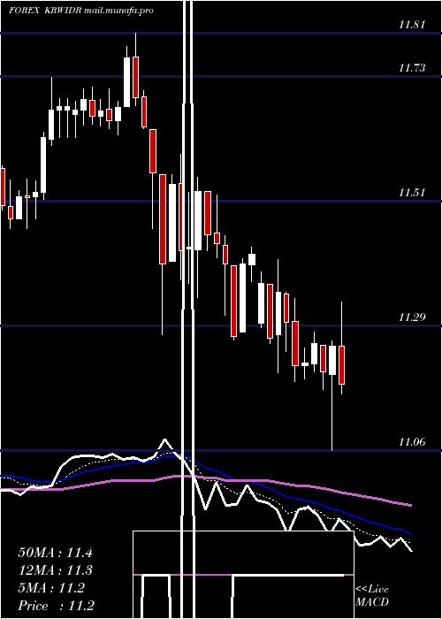  Daily chart KoreanWon