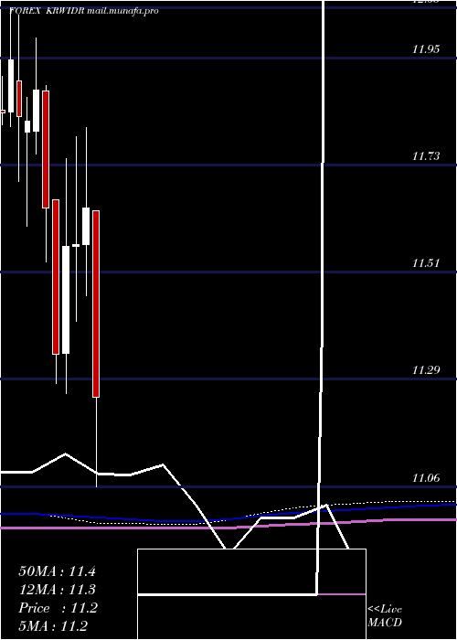  monthly chart KoreanWon