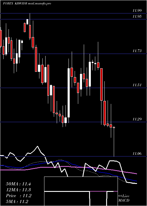  weekly chart KoreanWon