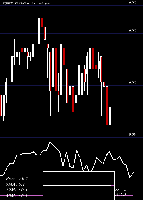  Daily chart KoreanWon