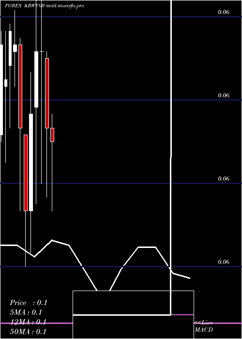  monthly chart KoreanWon