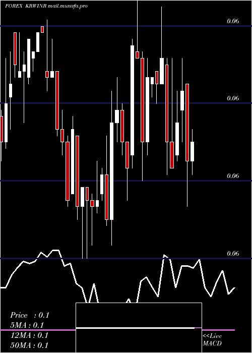  weekly chart KoreanWon