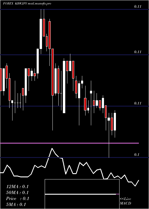  Daily chart KoreanWon