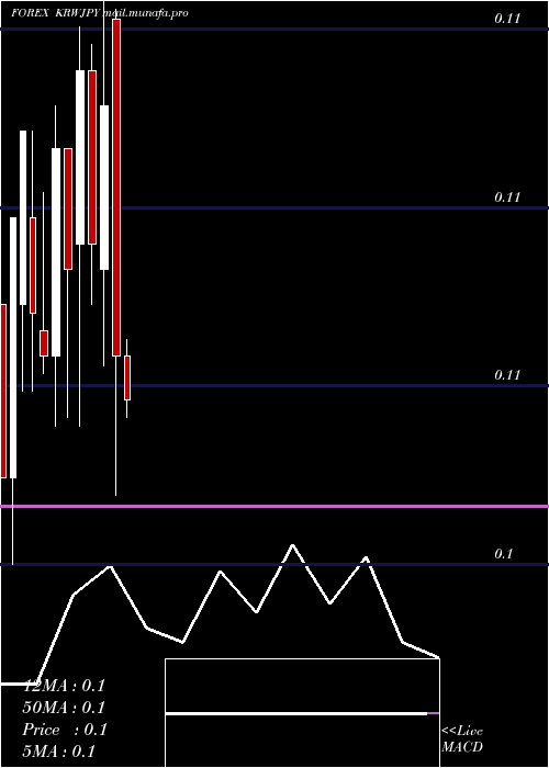  monthly chart KoreanWon