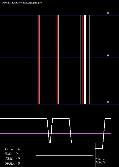  Daily chart KoreanWon