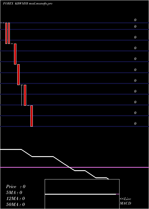  monthly chart KoreanWon