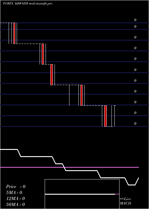  weekly chart KoreanWon