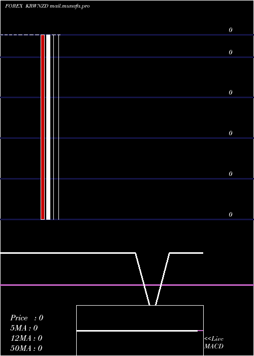  monthly chart KoreanWon