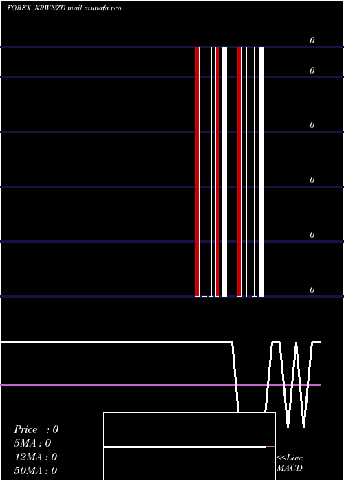  weekly chart KoreanWon