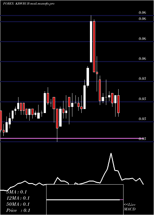  Daily chart KoreanWon