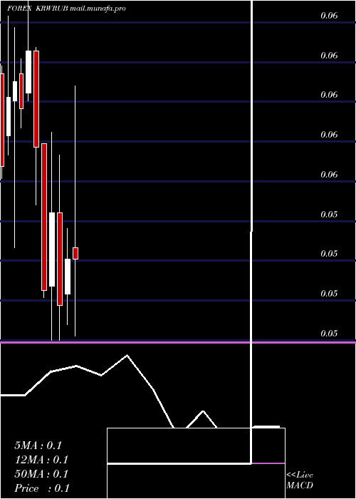  monthly chart KoreanWon