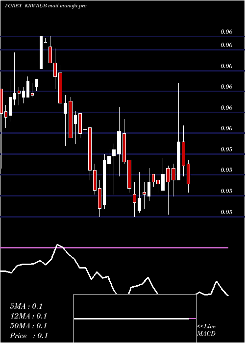  weekly chart KoreanWon