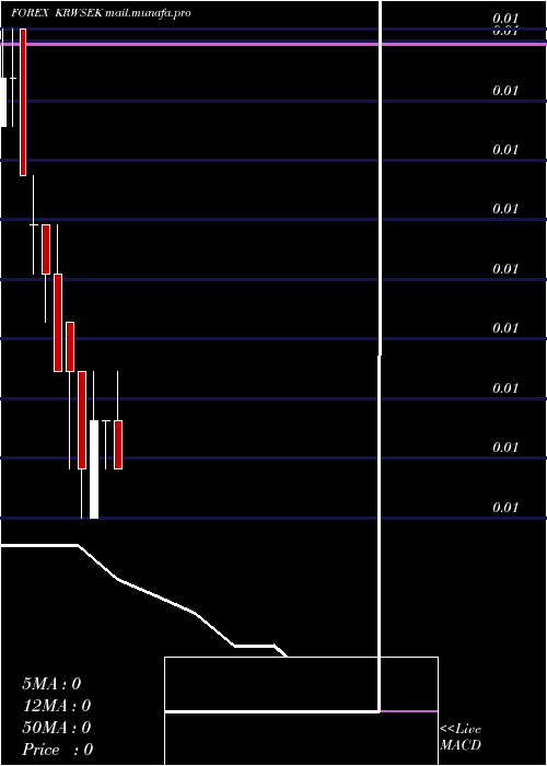  monthly chart KoreanWon
