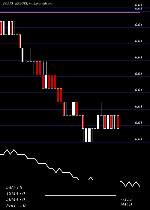  weekly chart KoreanWon