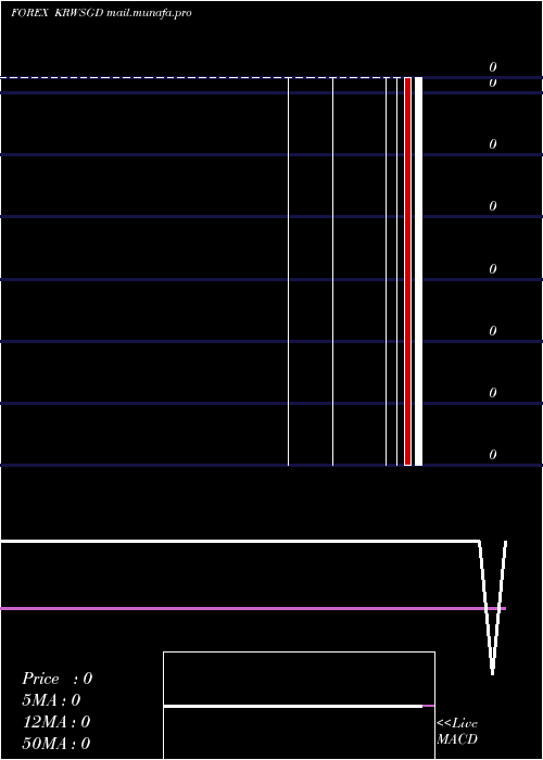  Daily chart KoreanWon