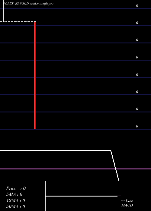  monthly chart KoreanWon