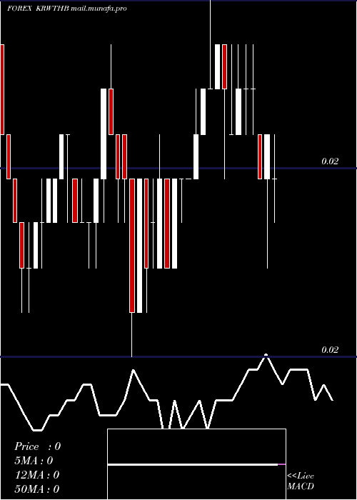  Daily chart KoreanWon