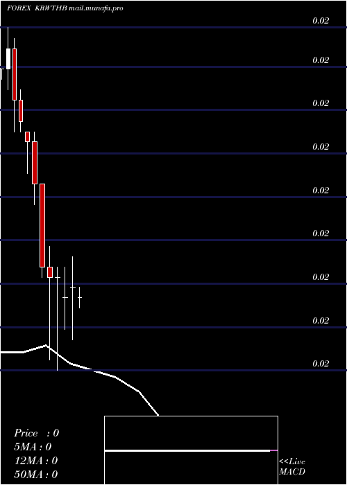  monthly chart KoreanWon