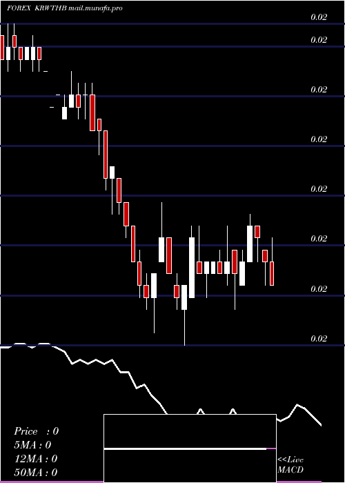  weekly chart KoreanWon