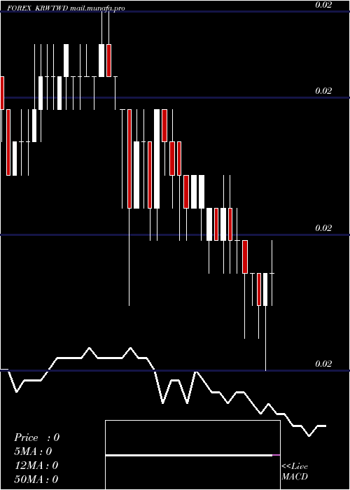  Daily chart KoreanWon