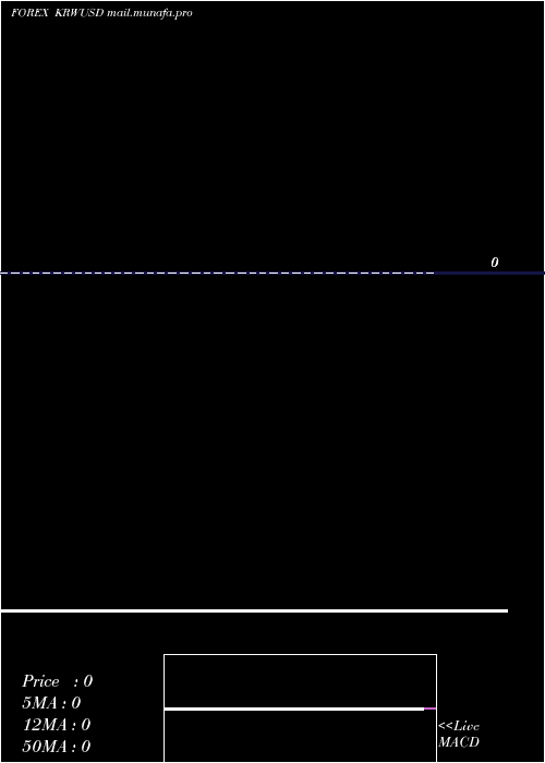 Daily chart KoreanWon