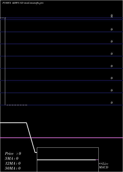  monthly chart KoreanWon