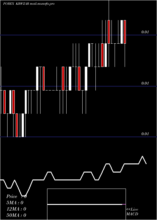  Daily chart KoreanWon