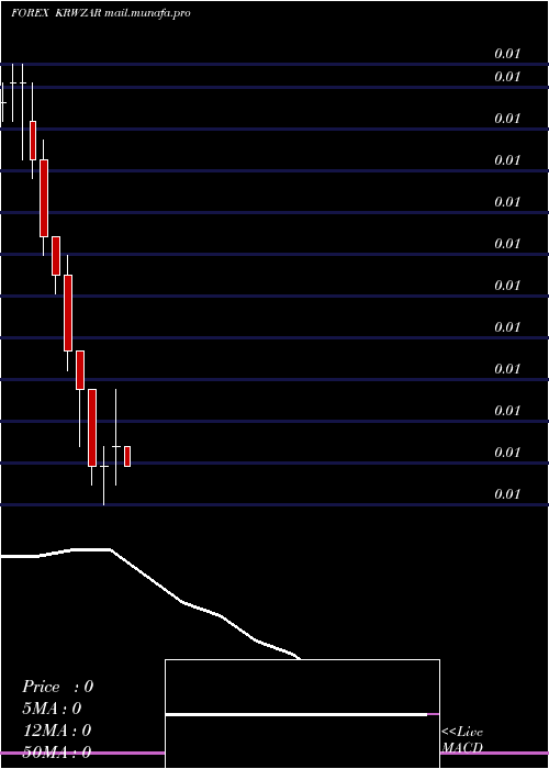  monthly chart KoreanWon