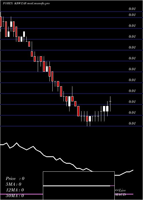  weekly chart KoreanWon