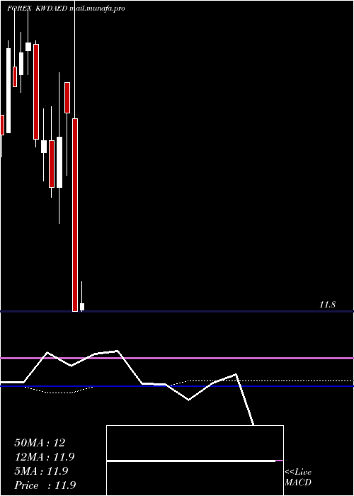  monthly chart KuwaitiDinar