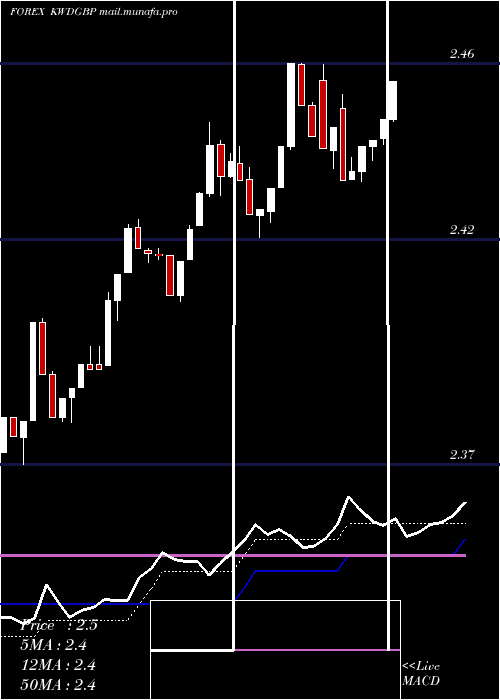  Daily chart KuwaitiDinar