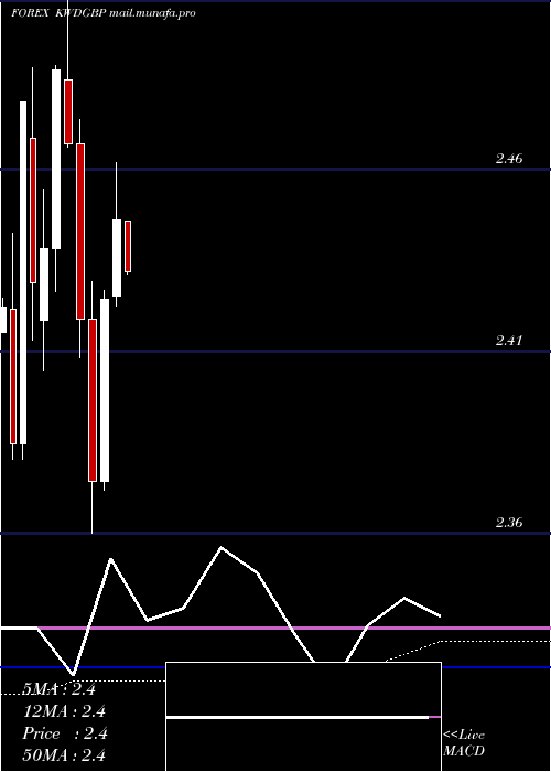  monthly chart KuwaitiDinar