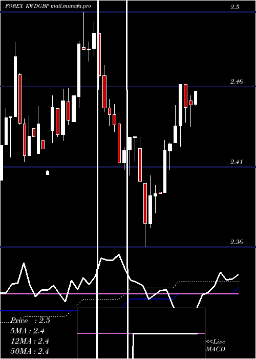  weekly chart KuwaitiDinar