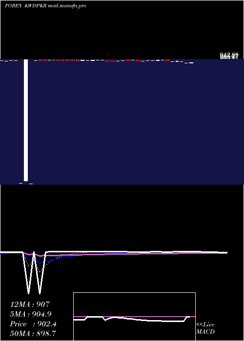  Daily chart KuwaitiDinar