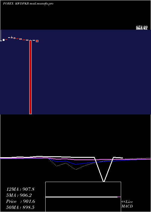  monthly chart KuwaitiDinar