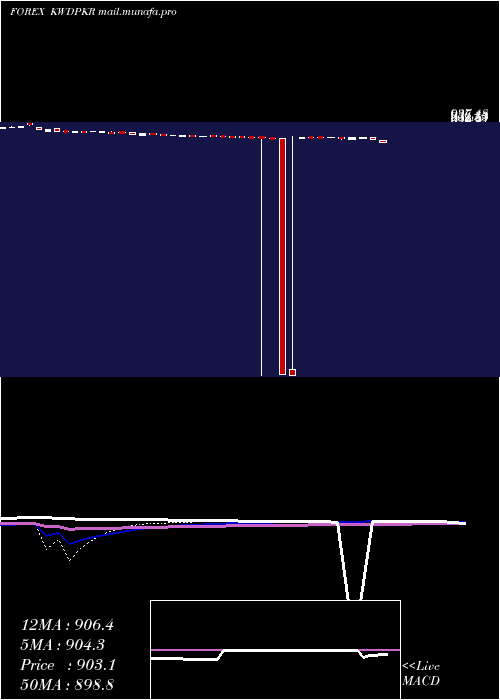  weekly chart KuwaitiDinar