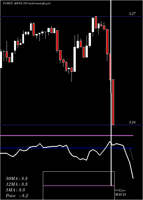  Daily chart KuwaitiDinar