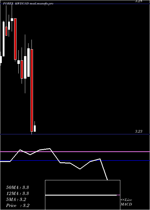 monthly chart KuwaitiDinar
