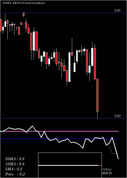  weekly chart KuwaitiDinar