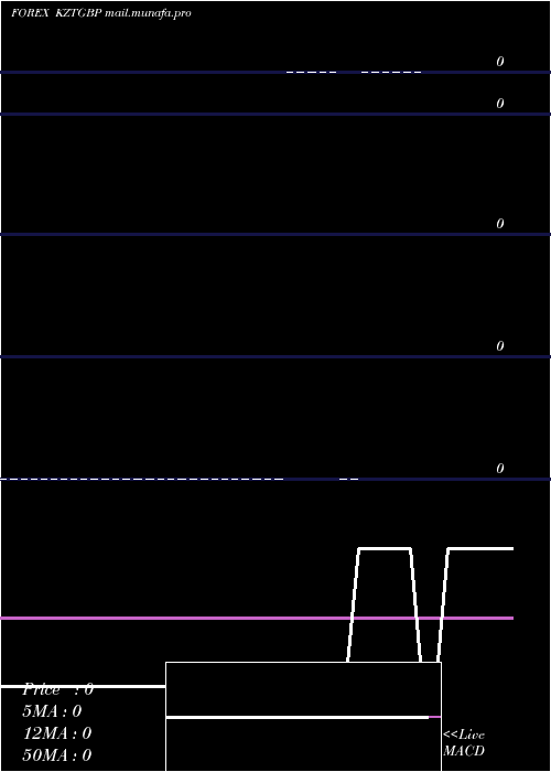  Daily chart TengePound