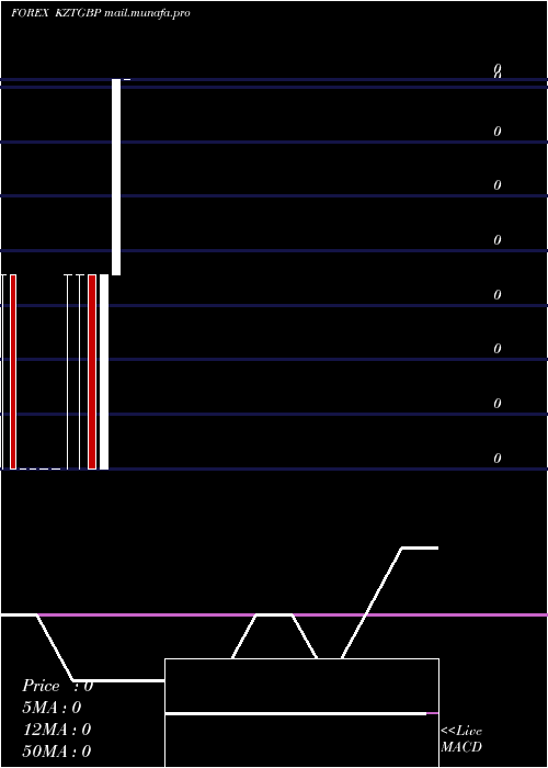  monthly chart TengePound