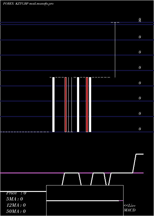  weekly chart TengePound