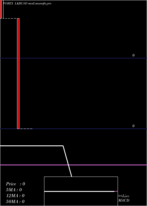  monthly chart SriLanka