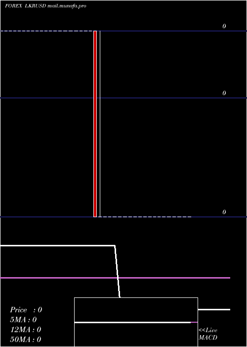  weekly chart SriLanka