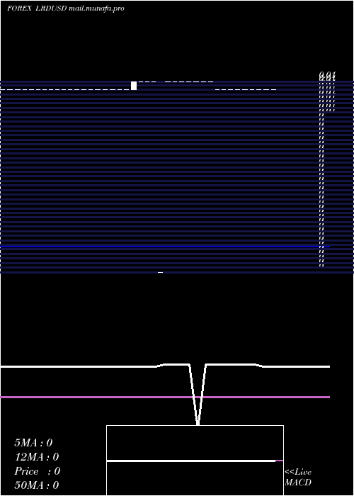  Daily chart LiberianDollar