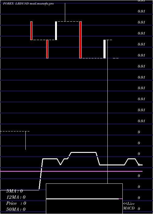  weekly chart LiberianDollar