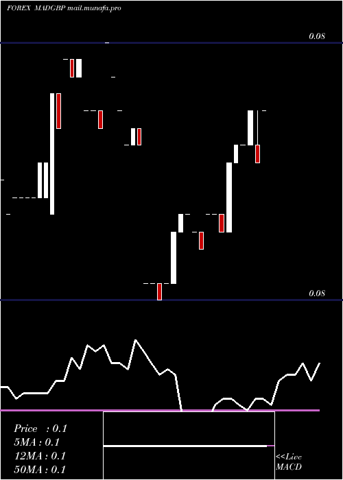  Daily chart MoroccanDirham